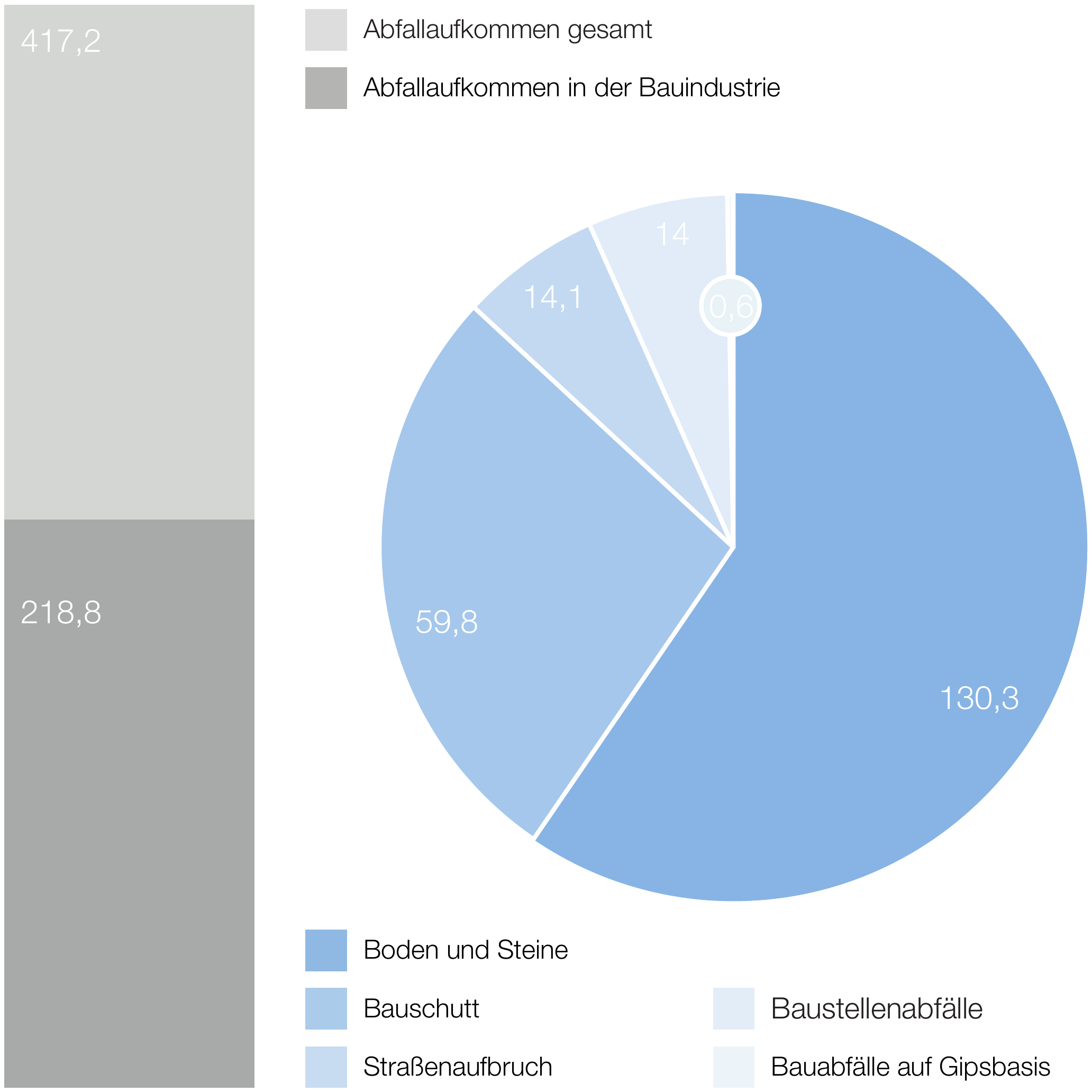 Links ein Säulendiagramm: Das deutsche Abfallaufkommen lag 2018 bei 417,2 Millionen Tonnen, davon 218,8 Millionen Tonnen in der Bauindustrie. Rechts ein Kreisdiagramm zur Bauindustrie nach Materialkategorien: 130,3 Millionen Tonnen Boden und Steine, 59,8 Bauschutt, 14,1 Straßenaufbruch, 14 Baustellenabfälle und 0,6 Bauabfälle auf Gipsbasis